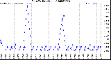 Milwaukee Weather Rain<br>By Day<br>(Inches)