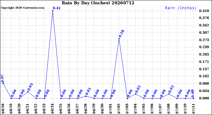 Milwaukee Weather Rain<br>By Day<br>(Inches)