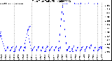 Milwaukee Weather Rain Rate<br>Daily High