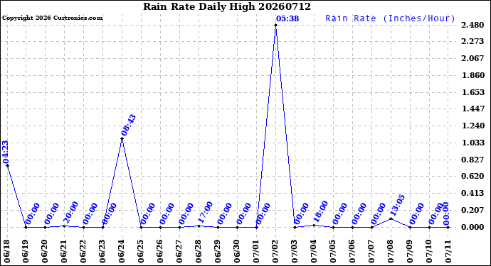 Milwaukee Weather Rain Rate<br>Daily High
