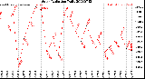 Milwaukee Weather Solar Radiation<br>Daily