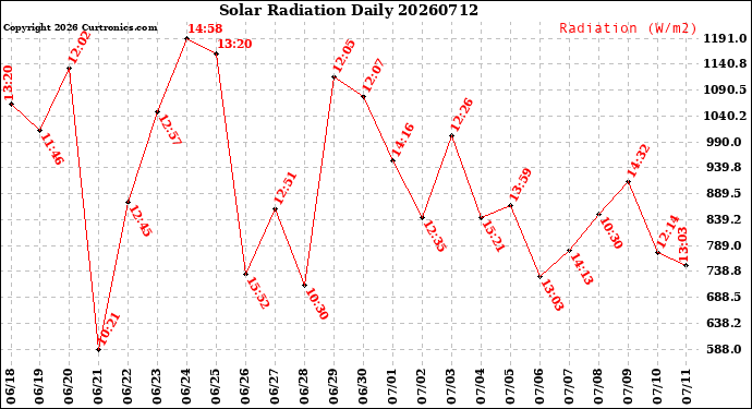 Milwaukee Weather Solar Radiation<br>Daily