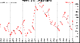 Milwaukee Weather THSW Index<br>Daily High