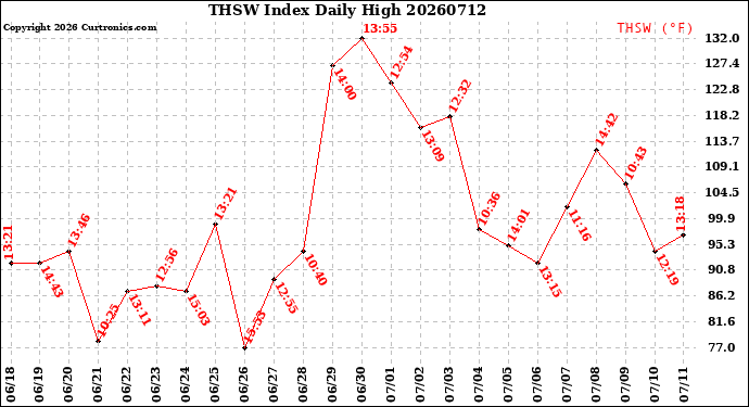 Milwaukee Weather THSW Index<br>Daily High