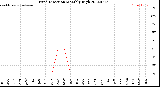 Milwaukee Weather Wind Direction<br>Monthly High