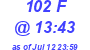 Milwaukee Weather THSW Index High Today
