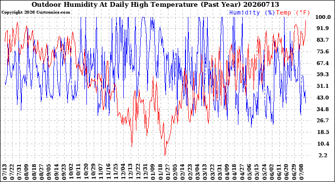 Milwaukee Weather Outdoor Humidity<br>At Daily High<br>Temperature<br>(Past Year)