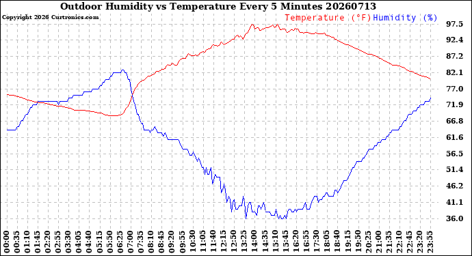 Milwaukee Weather Outdoor Humidity<br>vs Temperature<br>Every 5 Minutes
