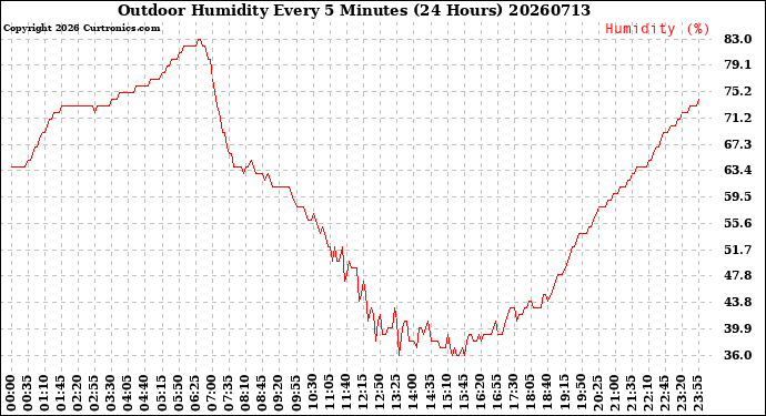 Milwaukee Weather Outdoor Humidity<br>Every 5 Minutes<br>(24 Hours)