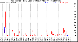 Milwaukee Weather Outdoor Rain<br>Daily Amount<br>(Past/Previous Year)