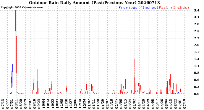 Milwaukee Weather Outdoor Rain<br>Daily Amount<br>(Past/Previous Year)