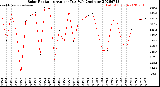 Milwaukee Weather Solar Radiation<br>Avg per Day W/m2/minute