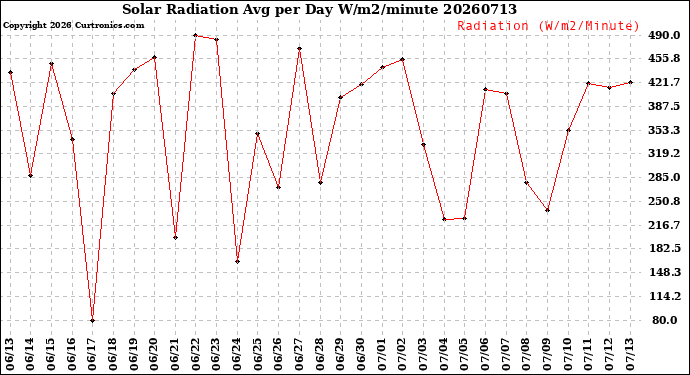 Milwaukee Weather Solar Radiation<br>Avg per Day W/m2/minute