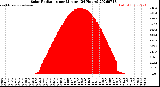 Milwaukee Weather Solar Radiation<br>per Minute<br>(24 Hours)
