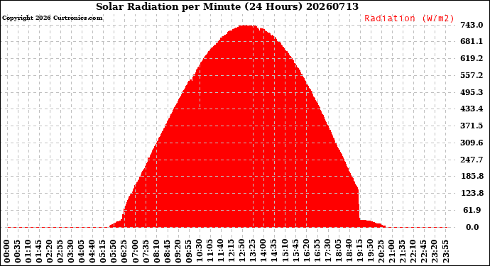 Milwaukee Weather Solar Radiation<br>per Minute<br>(24 Hours)