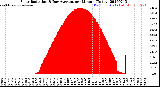 Milwaukee Weather Solar Radiation<br>& Day Average<br>per Minute<br>(Today)