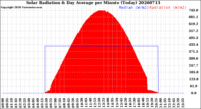 Milwaukee Weather Solar Radiation<br>& Day Average<br>per Minute<br>(Today)