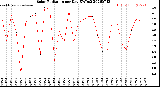 Milwaukee Weather Solar Radiation<br>per Day KW/m2