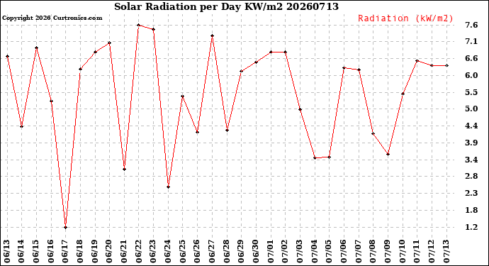 Milwaukee Weather Solar Radiation<br>per Day KW/m2