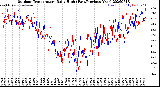 Milwaukee Weather Outdoor Temperature<br>Daily High<br>(Past/Previous Year)