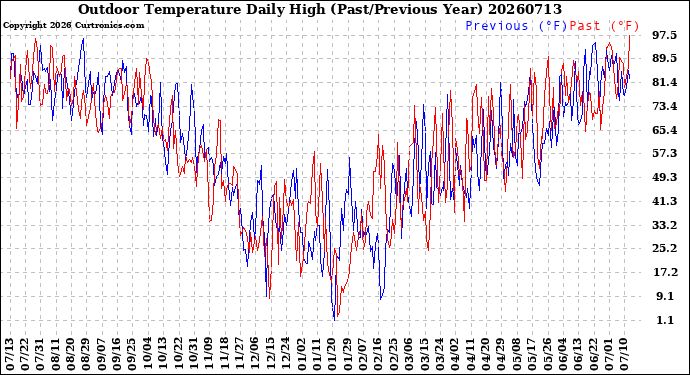 Milwaukee Weather Outdoor Temperature<br>Daily High<br>(Past/Previous Year)
