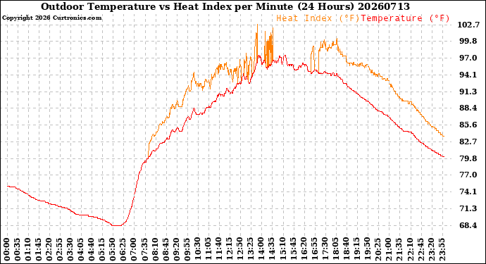 Milwaukee Weather Outdoor Temperature<br>vs Heat Index<br>per Minute<br>(24 Hours)