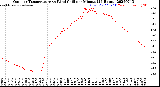 Milwaukee Weather Outdoor Temperature<br>vs Wind Chill<br>per Minute<br>(24 Hours)