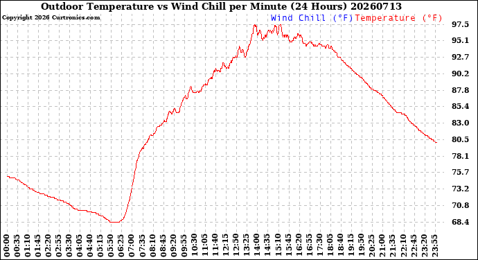 Milwaukee Weather Outdoor Temperature<br>vs Wind Chill<br>per Minute<br>(24 Hours)