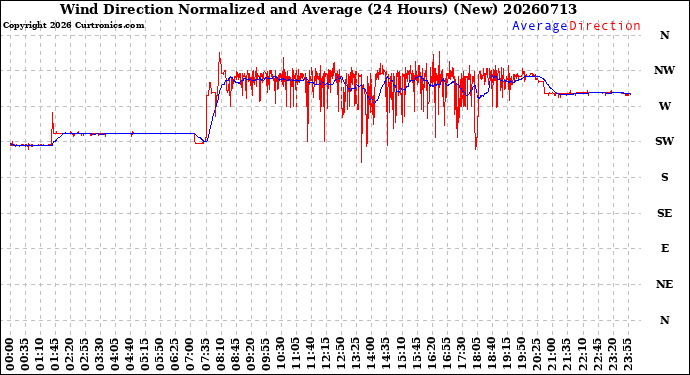 Milwaukee Weather Wind Direction<br>Normalized and Average<br>(24 Hours) (New)