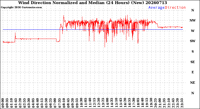 Milwaukee Weather Wind Direction<br>Normalized and Median<br>(24 Hours) (New)