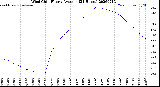 Milwaukee Weather Wind Chill<br>Hourly Average<br>(24 Hours)