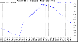 Milwaukee Weather Wind Chill<br>per Minute<br>(24 Hours)