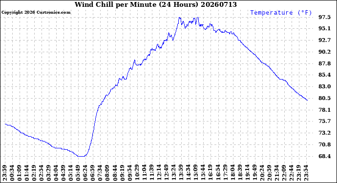 Milwaukee Weather Wind Chill<br>per Minute<br>(24 Hours)