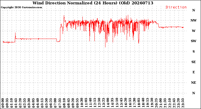 Milwaukee Weather Wind Direction<br>Normalized<br>(24 Hours) (Old)