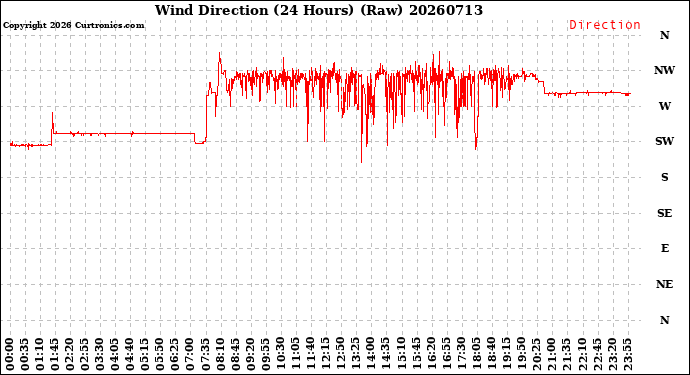 Milwaukee Weather Wind Direction<br>(24 Hours) (Raw)