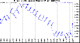 Milwaukee Weather Barometric Pressure<br>per Hour<br>(24 Hours)