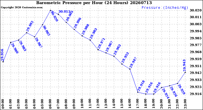 Milwaukee Weather Barometric Pressure<br>per Hour<br>(24 Hours)
