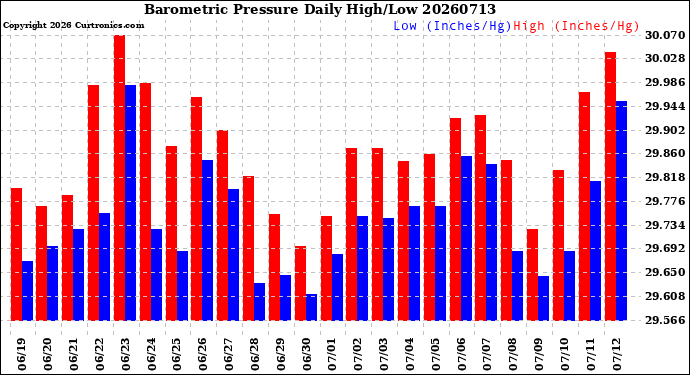 Milwaukee Weather Barometric Pressure<br>Daily High/Low
