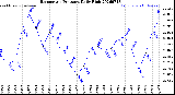 Milwaukee Weather Barometric Pressure<br>Daily High