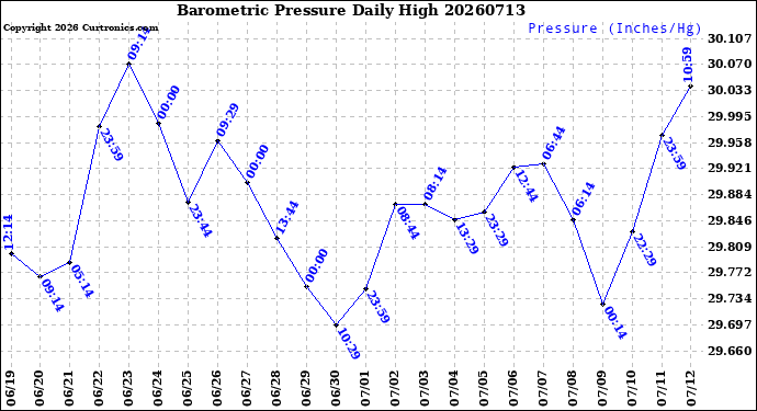Milwaukee Weather Barometric Pressure<br>Daily High