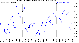 Milwaukee Weather Barometric Pressure<br>Monthly High