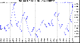 Milwaukee Weather Barometric Pressure<br>Daily Low