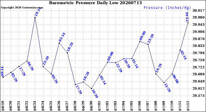 Milwaukee Weather Barometric Pressure<br>Daily Low