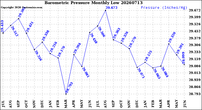 Milwaukee Weather Barometric Pressure<br>Monthly Low
