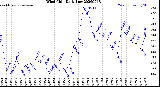 Milwaukee Weather Wind Chill<br>Daily Low