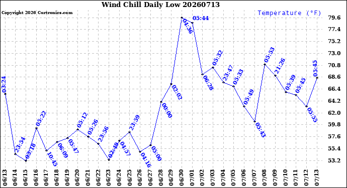 Milwaukee Weather Wind Chill<br>Daily Low