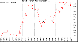 Milwaukee Weather Dew Point<br>(24 Hours)