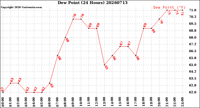 Milwaukee Weather Dew Point<br>(24 Hours)