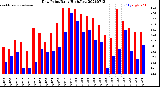 Milwaukee Weather Dew Point<br>Daily High/Low