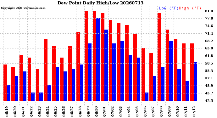 Milwaukee Weather Dew Point<br>Daily High/Low